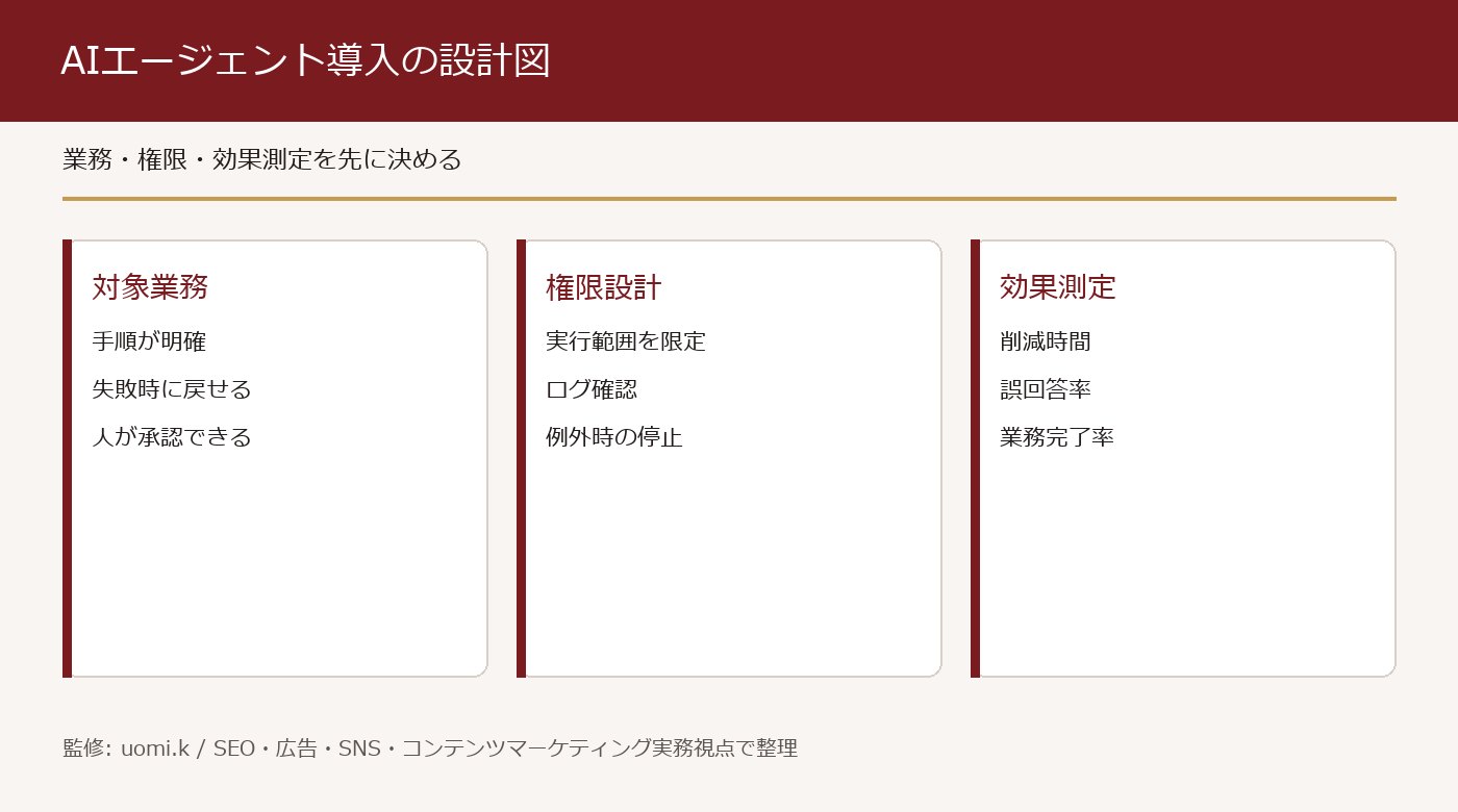 AIエージェント導入の設計図
