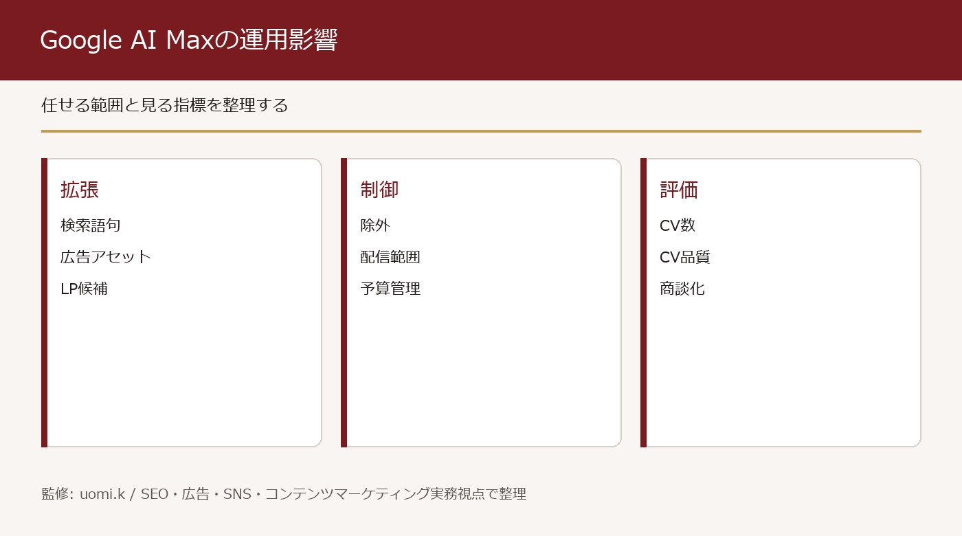 Google AI Maxの運用影響