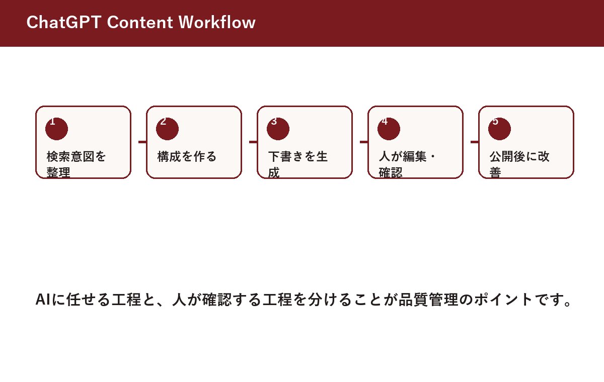ChatGPTコンテンツ作成フロー