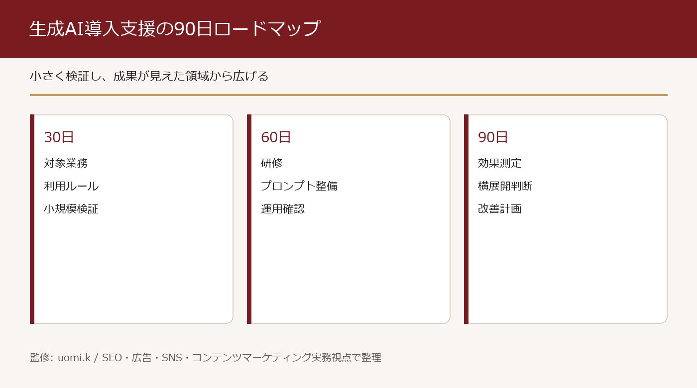生成AI導入支援の90日ロードマップ