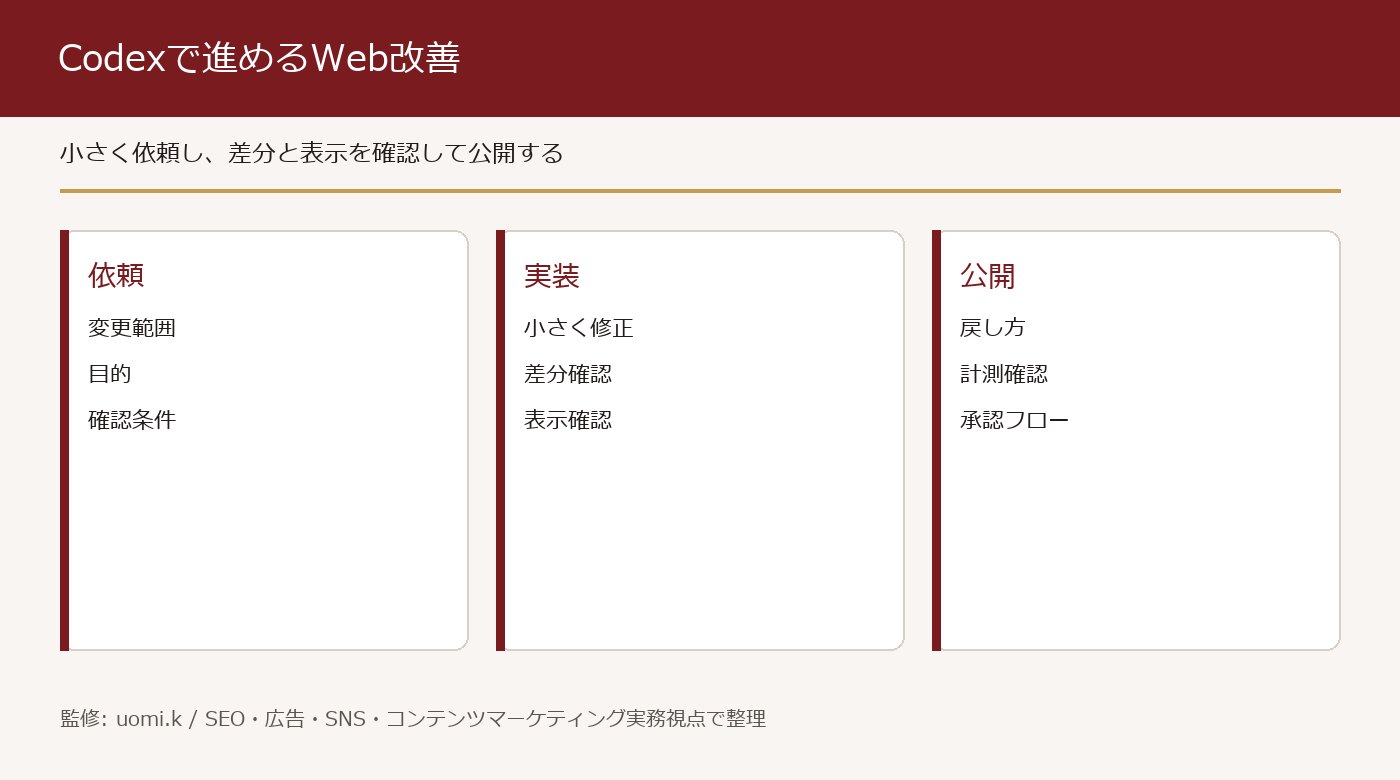 Codexで進めるWeb改善