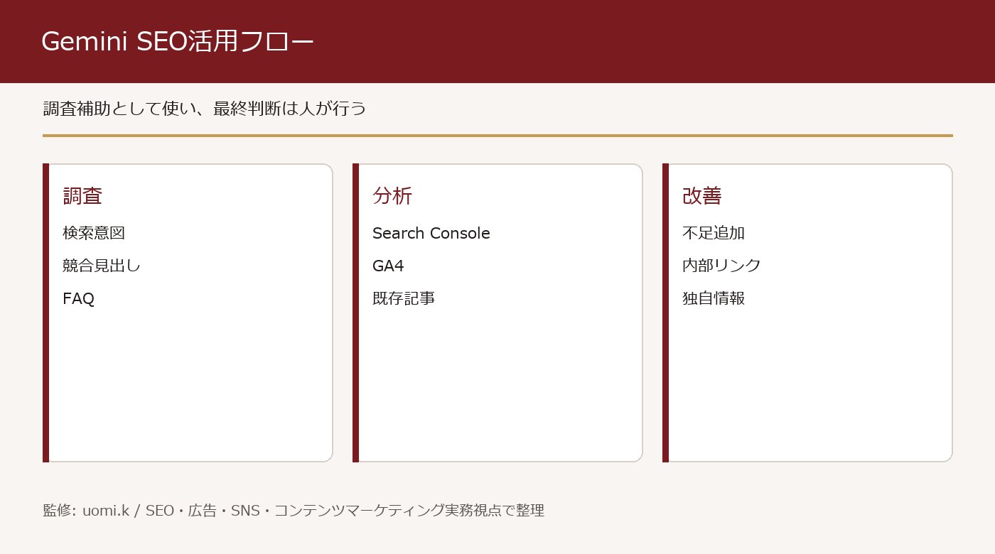 Gemini SEO活用フロー