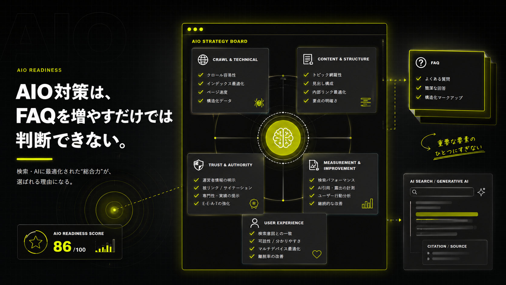 AIO対策はFAQだけでなく技術、コンテンツ、信頼性、計測を総合診断する必要があることを示す図