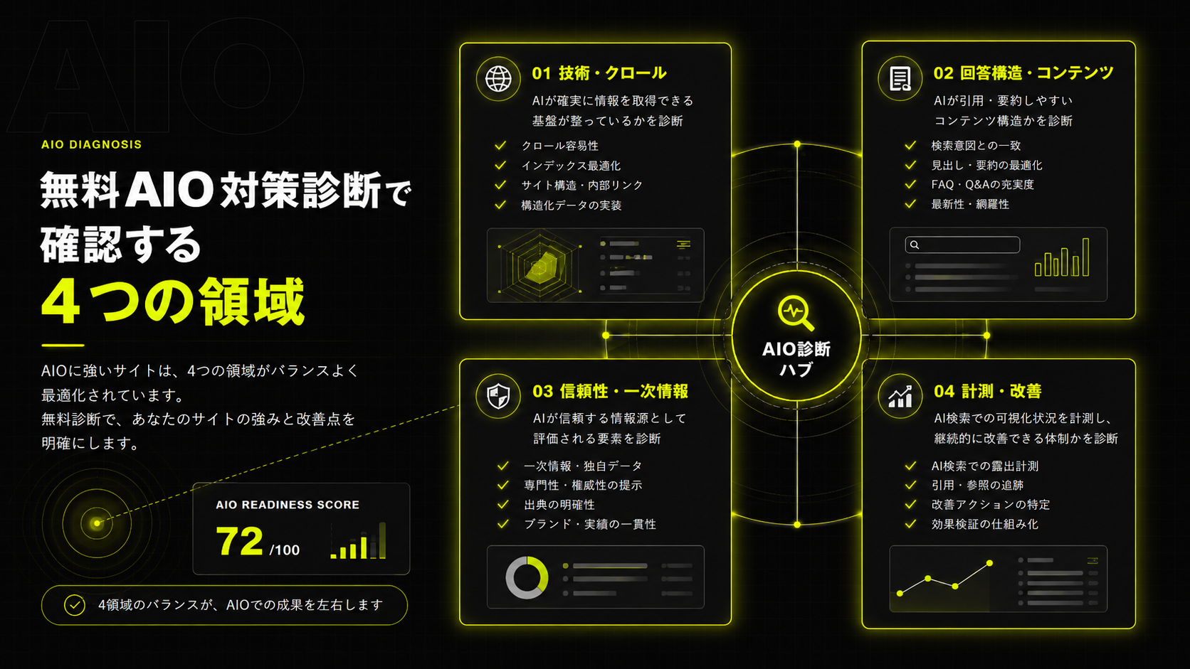 無料AIO対策診断で確認する技術、回答構造、信頼性、計測の4領域