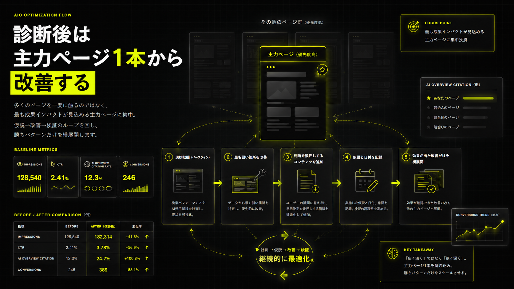 AIO診断後に主力ページ1本を選び計測、改善、検証、横展開する5段階の流れ