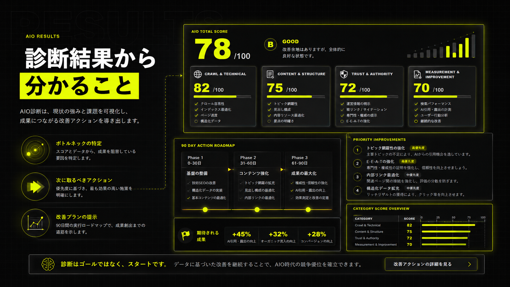 AIO診断結果の総合スコア、4領域の点数、優先改善項目、90日ロードマップの例