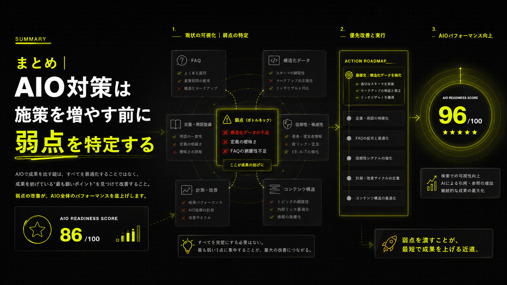 AIO対策は施策を増やす前に弱点を特定し優先改善することが重要だと示すまとめ図
