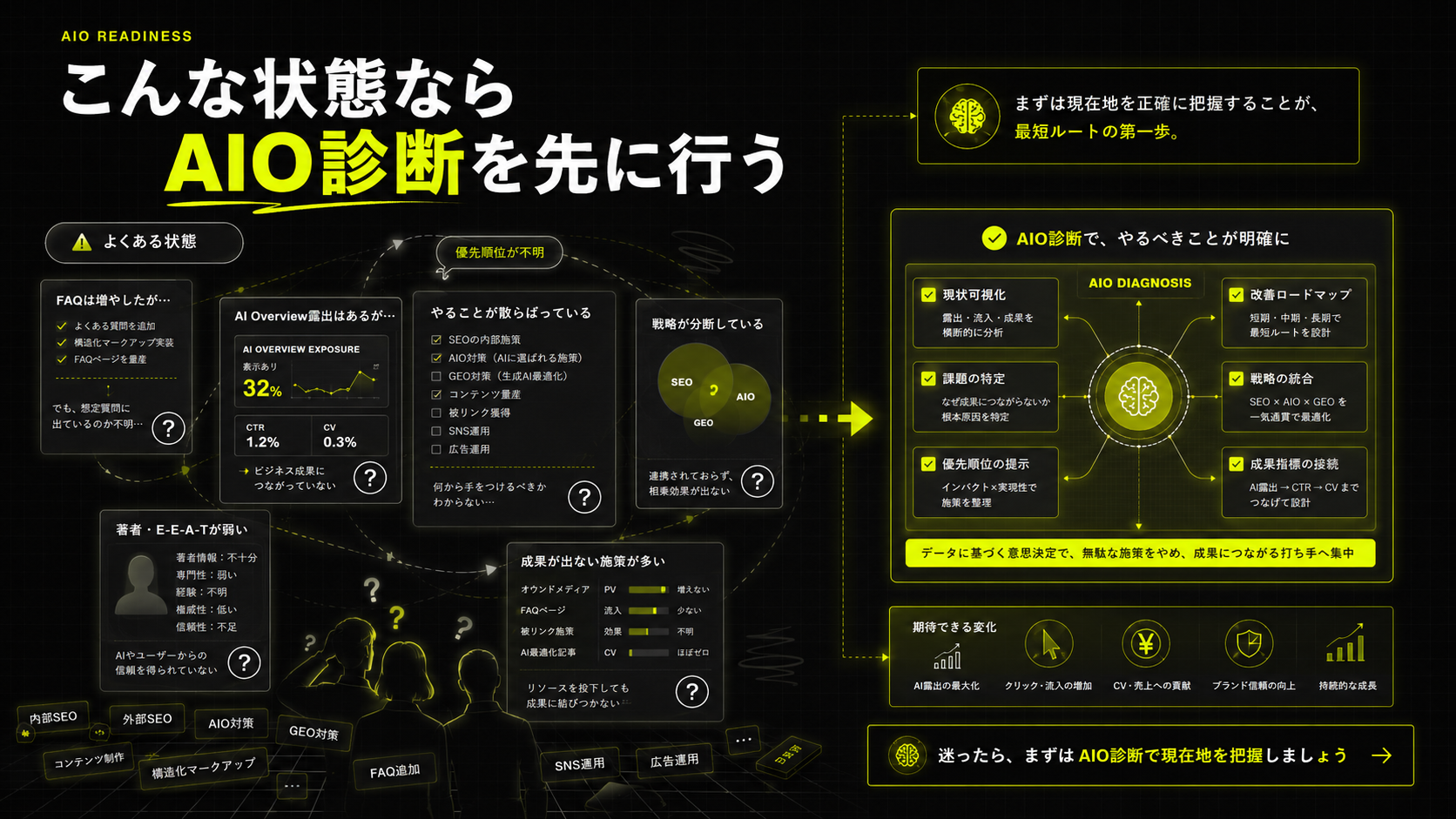 AIO施策の優先順位が不明で成果につながらない状態から診断で課題を整理する流れ