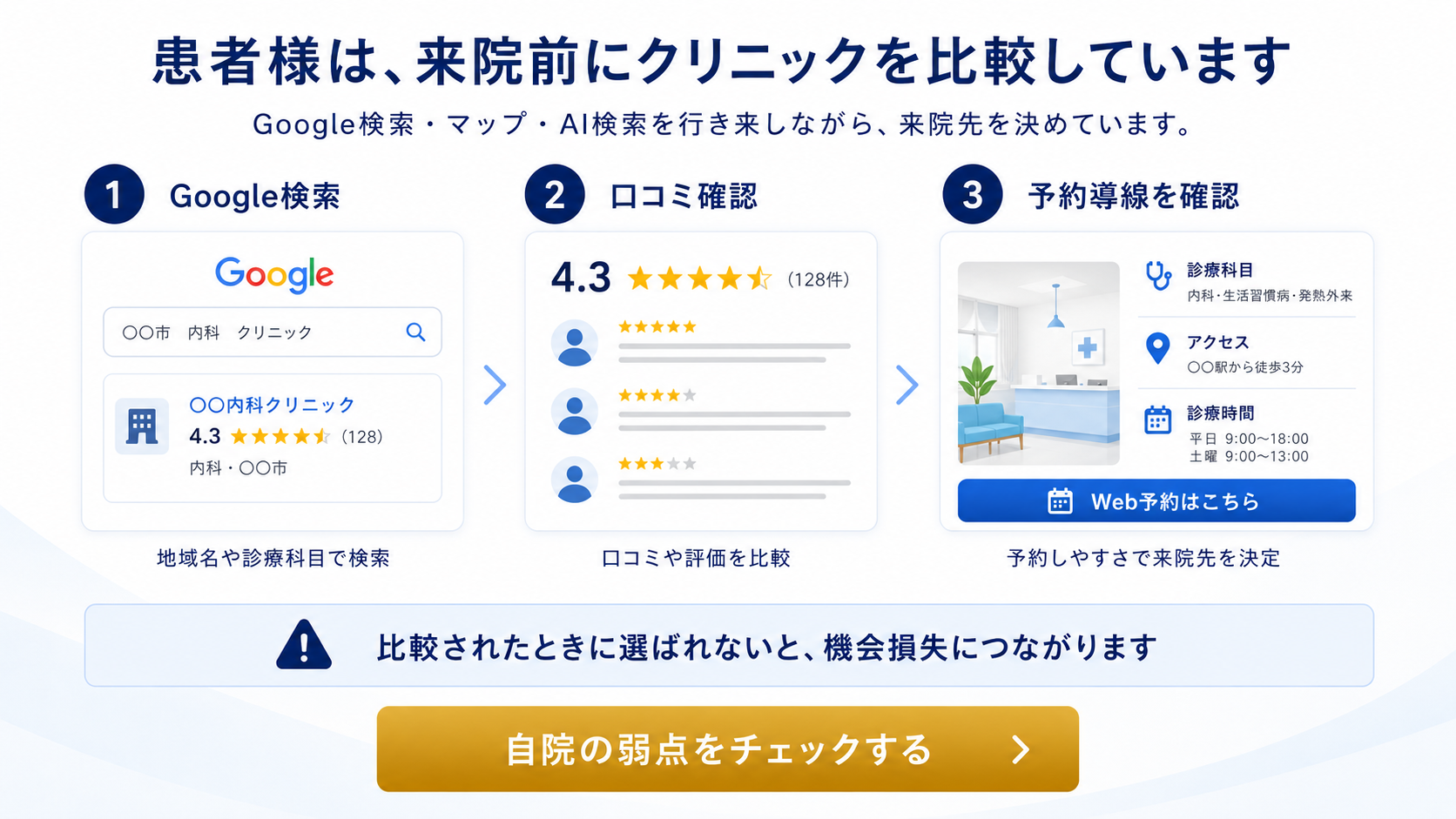 患者様がGoogle検索、口コミ確認、予約導線を比較して来院先を決める流れを示した横長図解