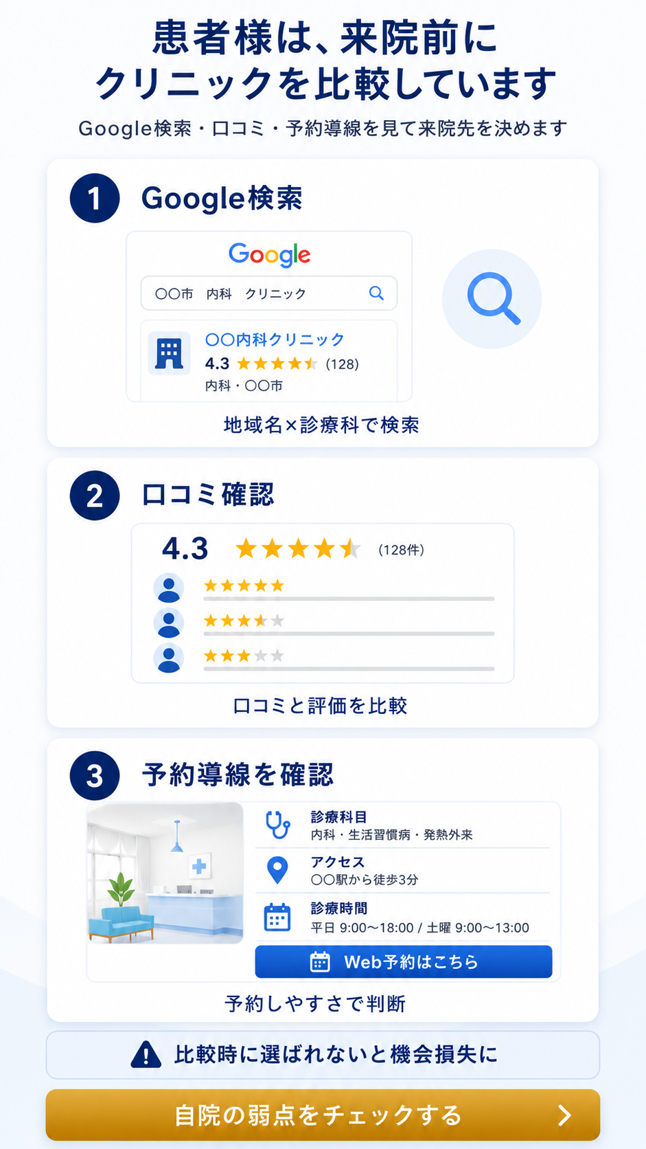 患者様が来院前にクリニックを比較する流れをスマホ向けに示した縦長図解