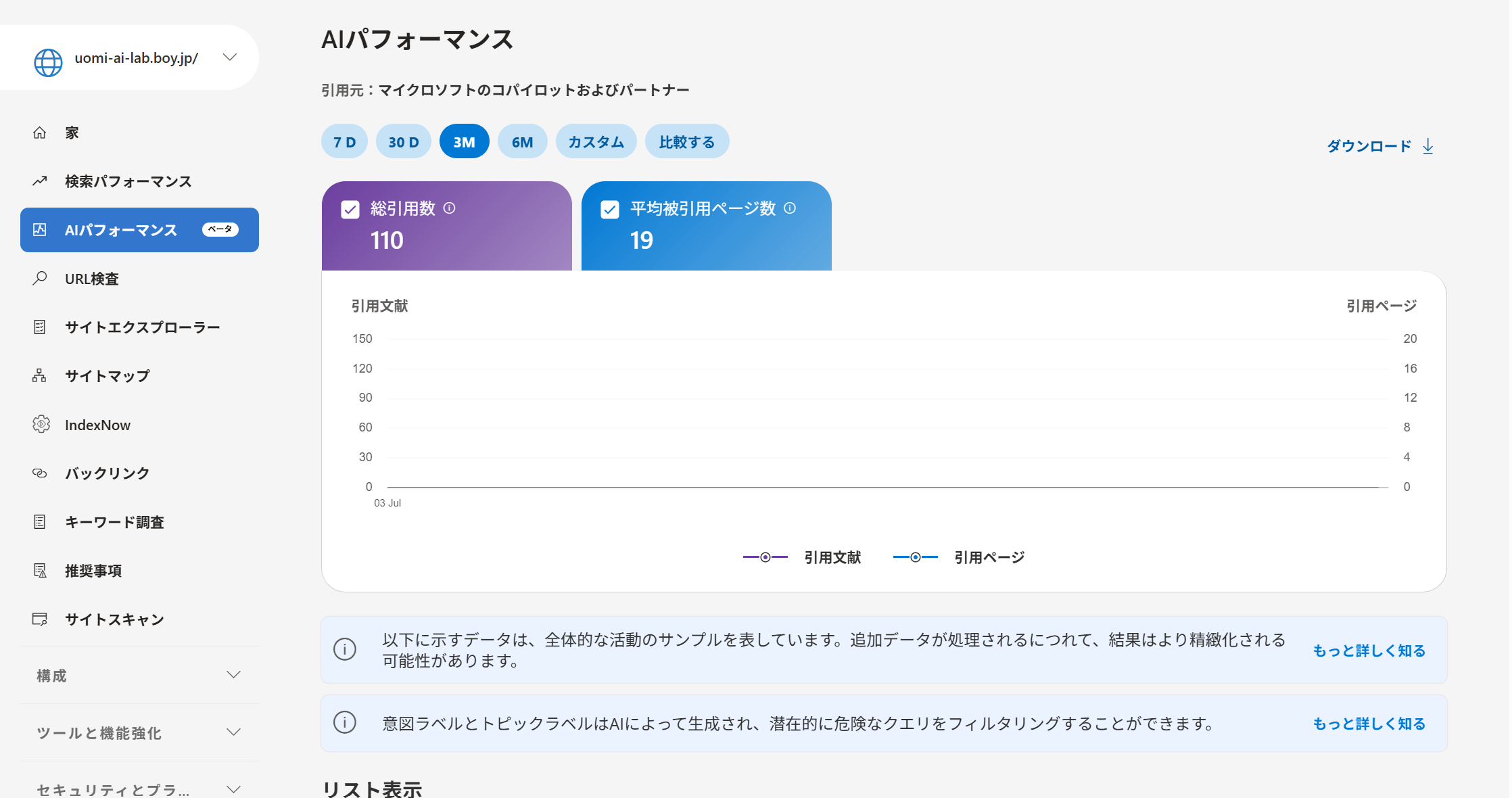 Bing Webmaster ToolsのAIパフォーマンス。総引用数110、平均被引用ページ数19を確認。
