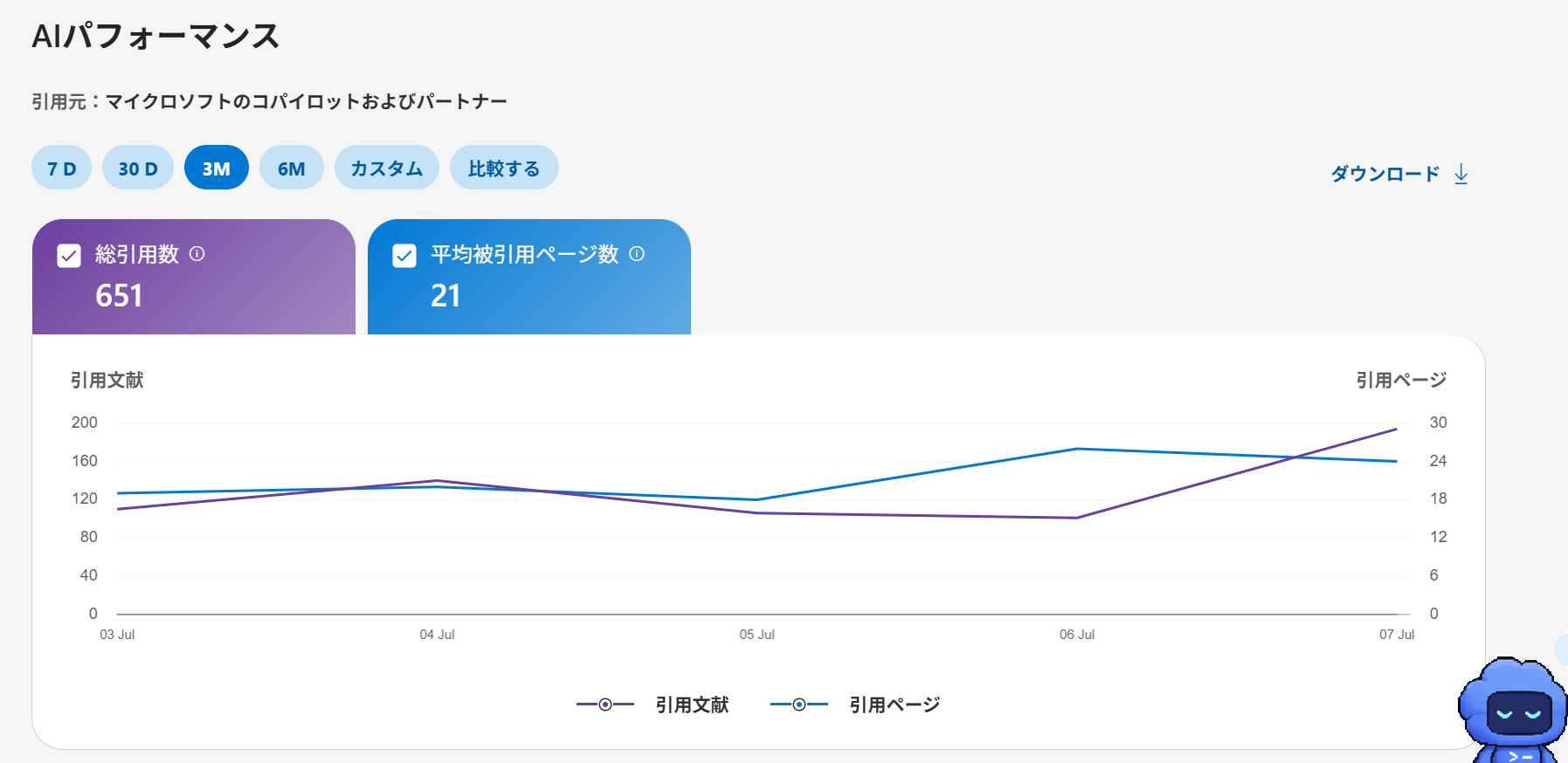 Bing Webmaster Tools AI Performanceの総引用数651と平均被引用ページ数21