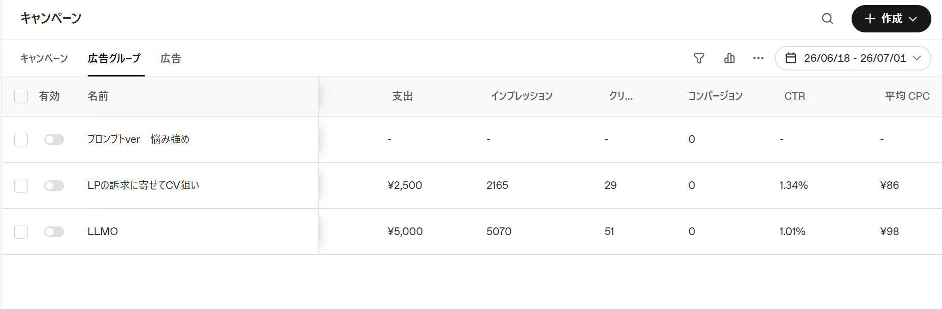 ChatGPT広告マネージャの広告グループ別配信結果。LPの訴求に寄せてCV狙いはCTR1.34%、平均CPC86円。
