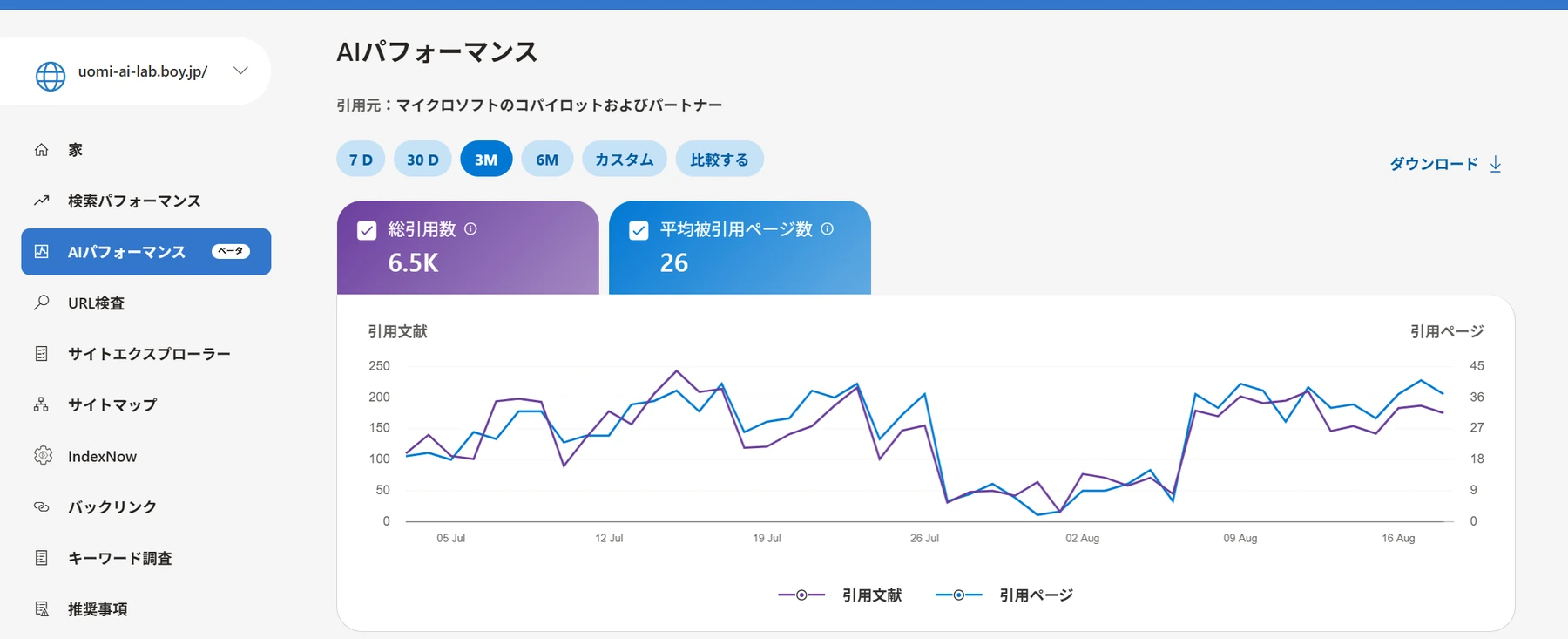 Microsoft系AIのAIパフォーマンス画面で総引用数6500回と平均被引用ページ数26を示す