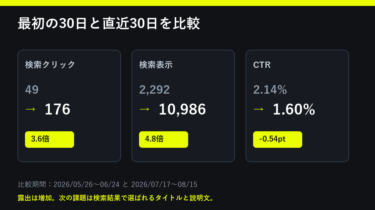最初の30日と直近30日の検索実績比較