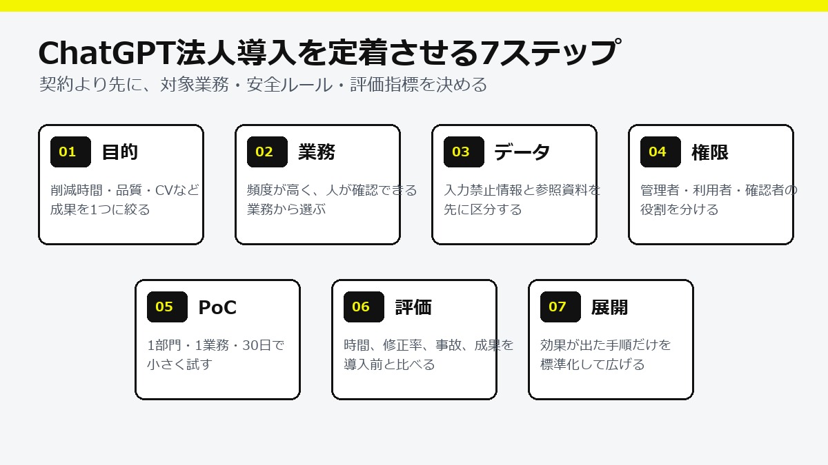 会社でChatGPTを導入する際の段階的な展開手順