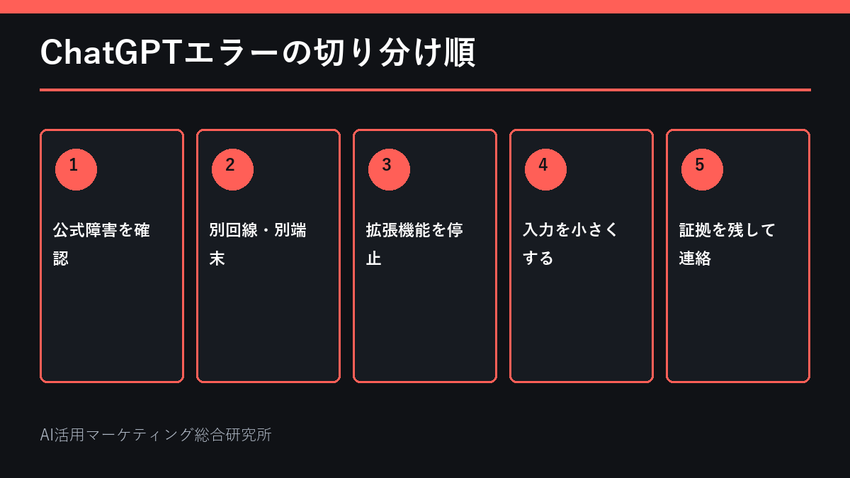 ChatGPTエラーの切り分け順