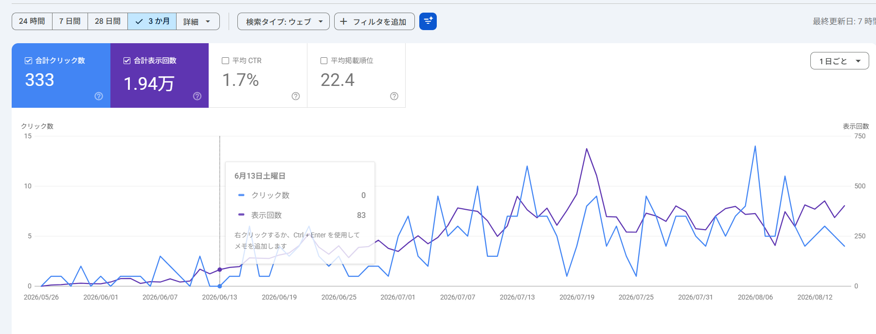 Search Consoleで確認した3か月間のクリック数と表示回数