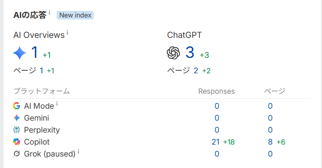 AI Overviews・ChatGPT・Copilotで検出されたAI回答掲載数