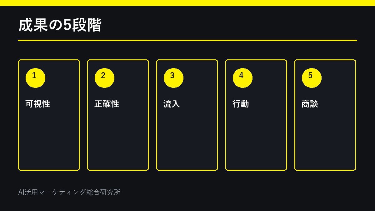 LLMO支援の成果を5段階で測る
