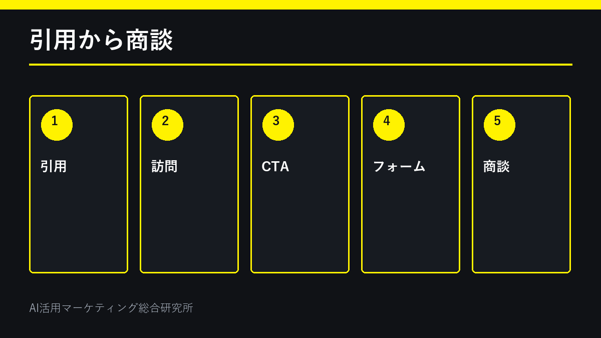 AI引用から商談までのファネル