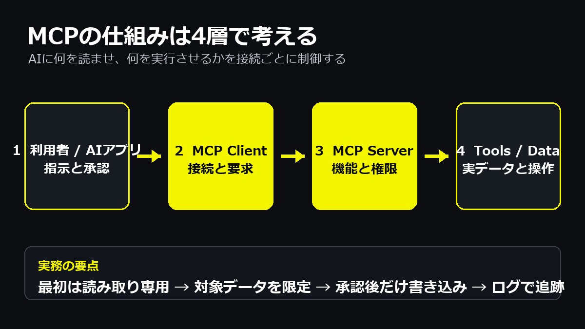 MCPのホスト・クライアント・サーバー構成を示す解説図