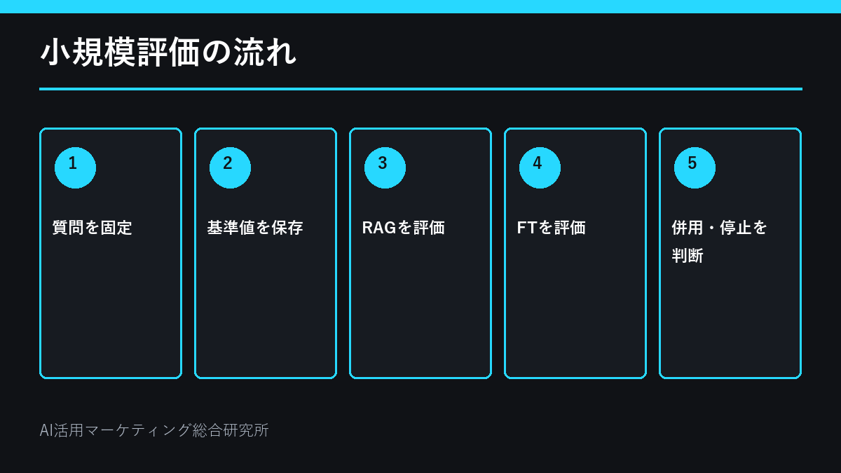 小規模評価の流れ