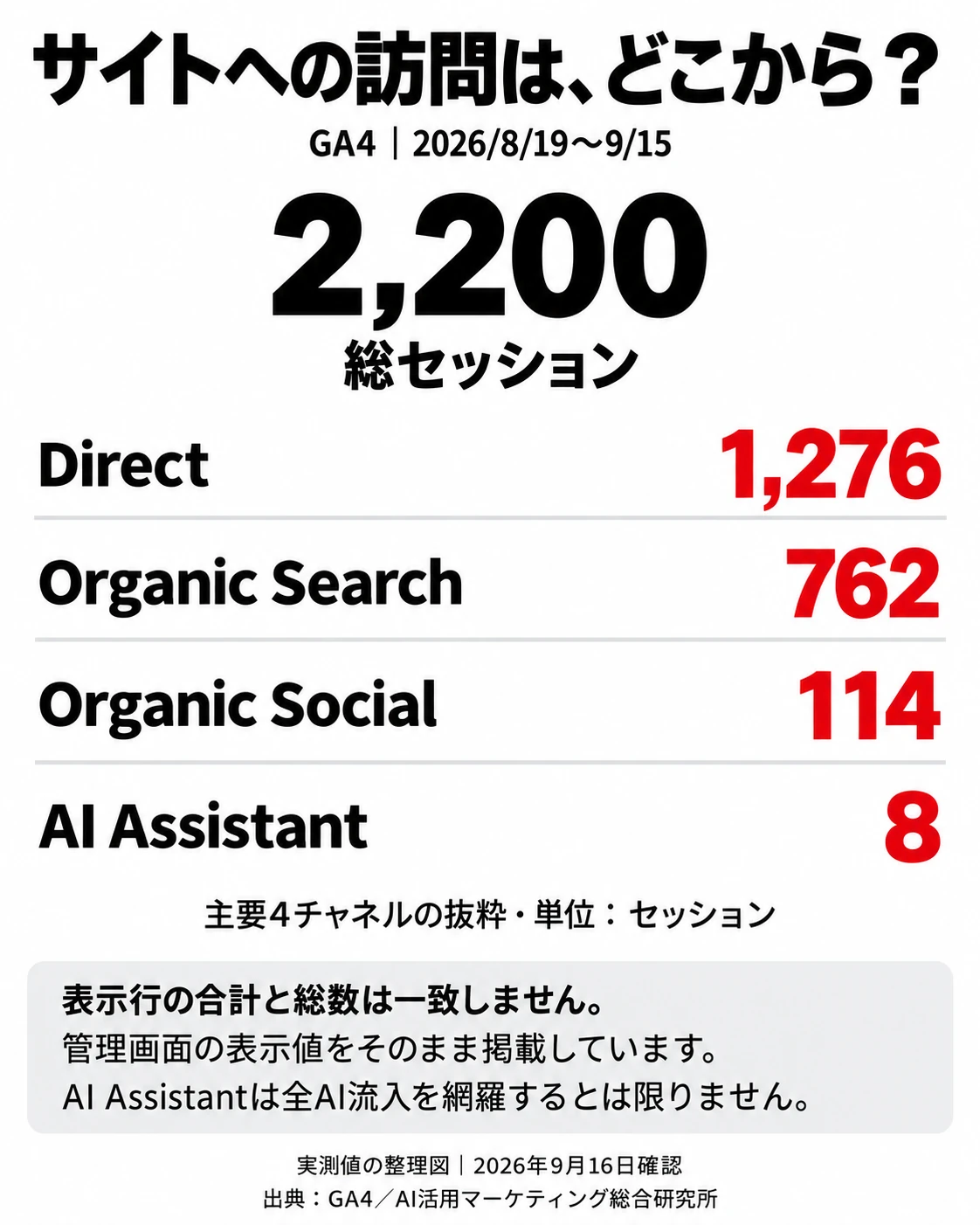 2026年8月19日〜9月15日のGA4。総2,200セッション。主要4チャネルの抜粋はDirect1,276、Organic Search762、Organic Social114、AI Assistant8。表示行と総数は一致せず、画面の表示値をそのまま掲載。
