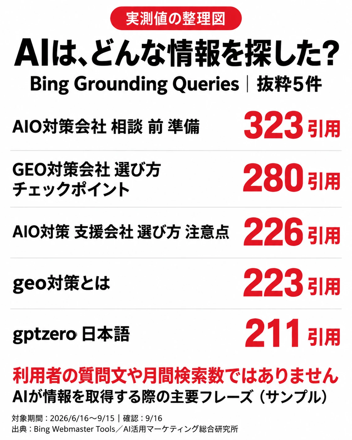 Bing Grounding Queriesの抜粋5件。AIO対策会社の相談前準備323、GEO対策会社の選び方280、AIO支援会社の選び方226、geo対策とは223、gptzero日本語211引用。対象期間2026年6月16日〜9月15日。