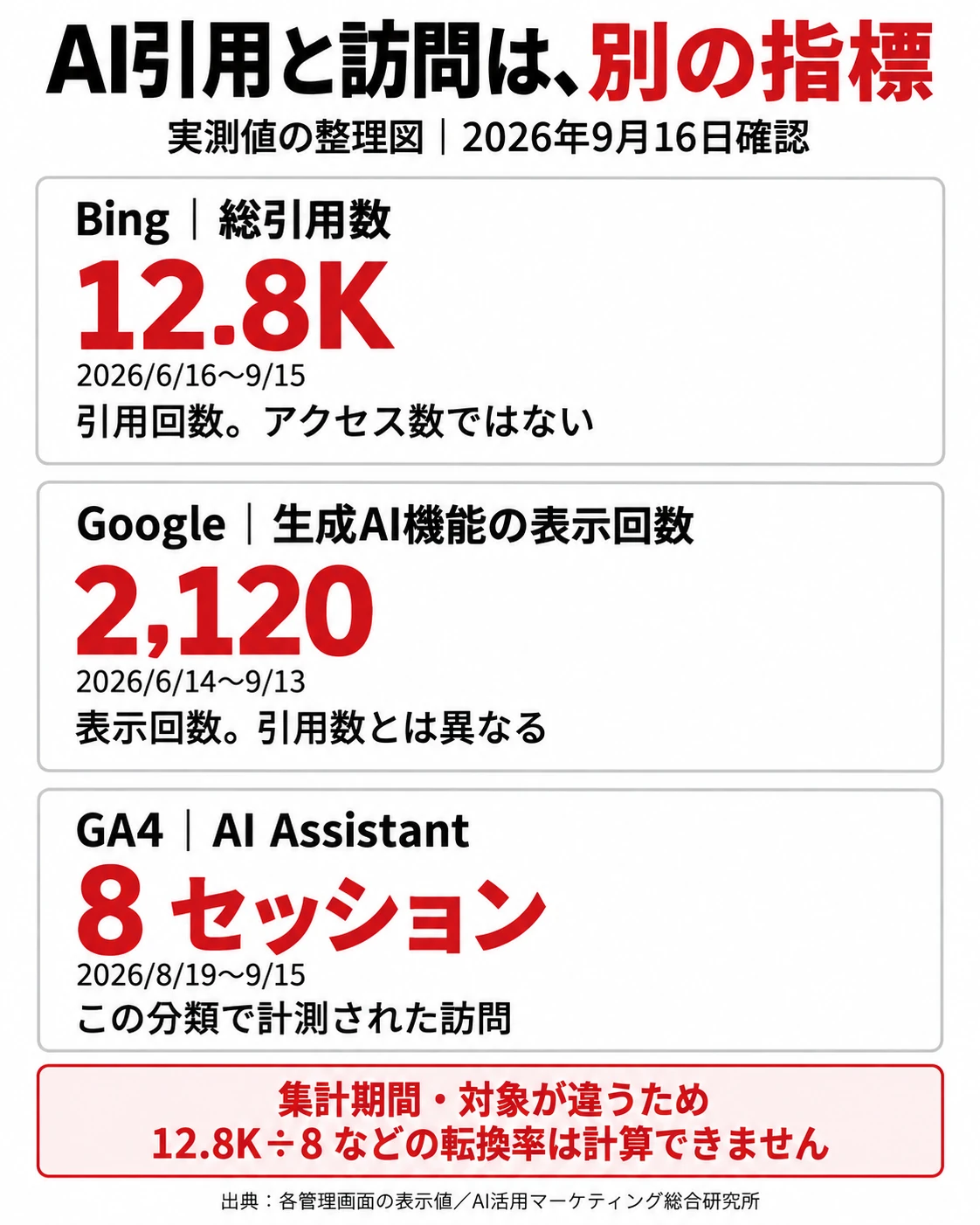 Bing総引用12.8K(6月16日〜9月15日)、Google生成AI表示2,120回(6月14日〜9月13日)、GA4 AI Assistant 8セッション(8月19日〜9月15日)。2026年の実測値。期間と対象が異なるため転換率は算出できません。